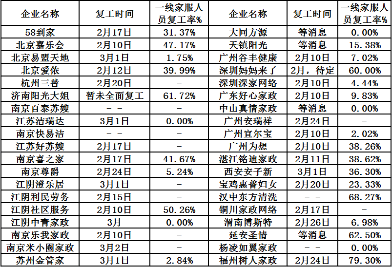 爱体育入口复工了你的家政“阿姨”上门了吗？(图1)