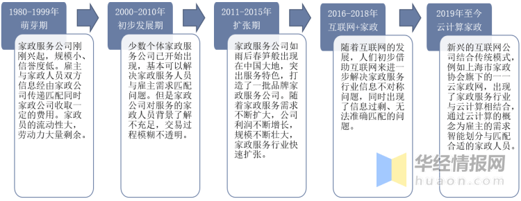 爱体育下载2023年中国家政服务行业发展历程及投资战略研究报告(图1)