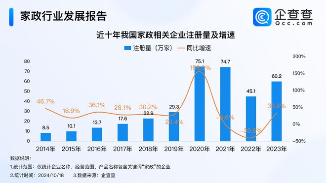 爱体育APP家政服务业市场就业需求达5000万企查查：今年已注册相关企业40万(图1)