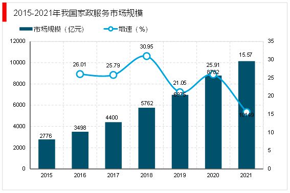 2023家政行业分析：随着我国社会老龄化日渐严重催生行业快速发展爱体育平台(图4)