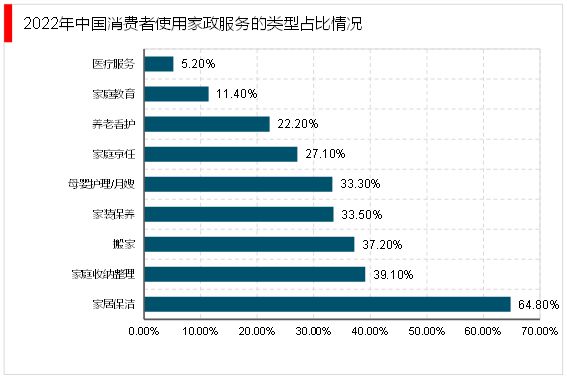 2023家政行业分析：随着我国社会老龄化日渐严重催生行业快速发展爱体育平台(图10)