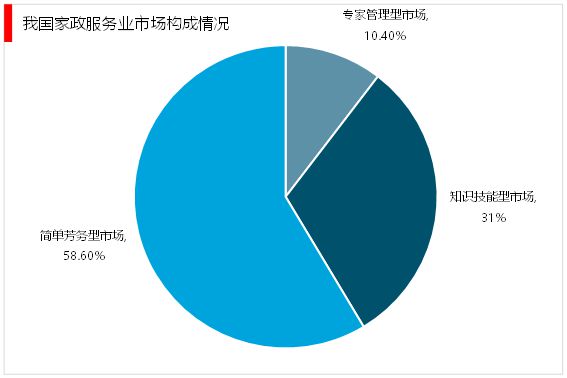 2023家政行业分析：随着我国社会老龄化日渐严重催生行业快速发展爱体育平台(图5)